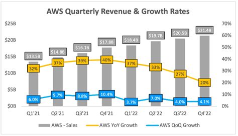 aws quarterly results